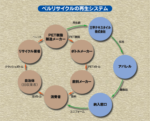 ベルリサイクルの再生システム